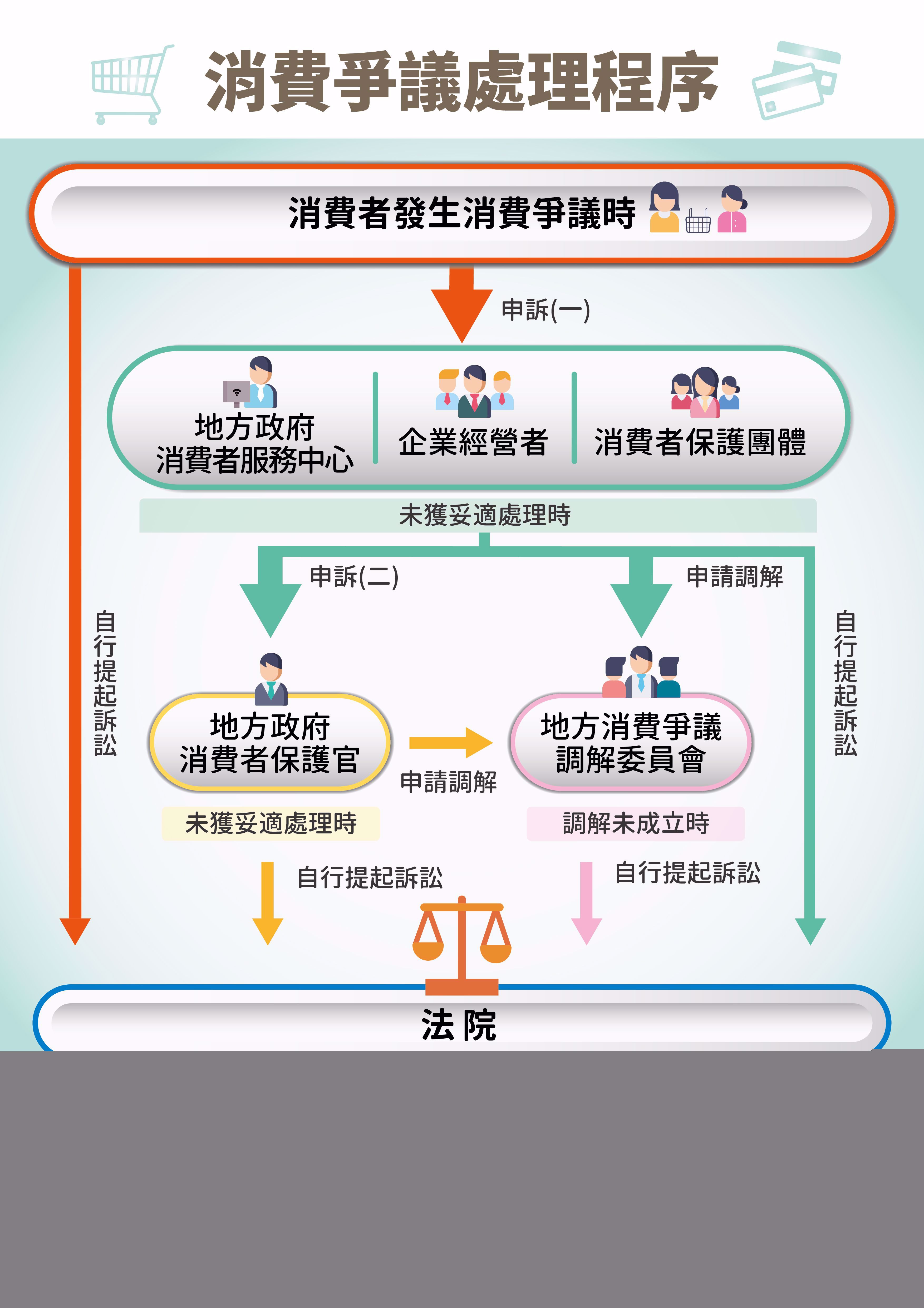 消費爭議處理程序