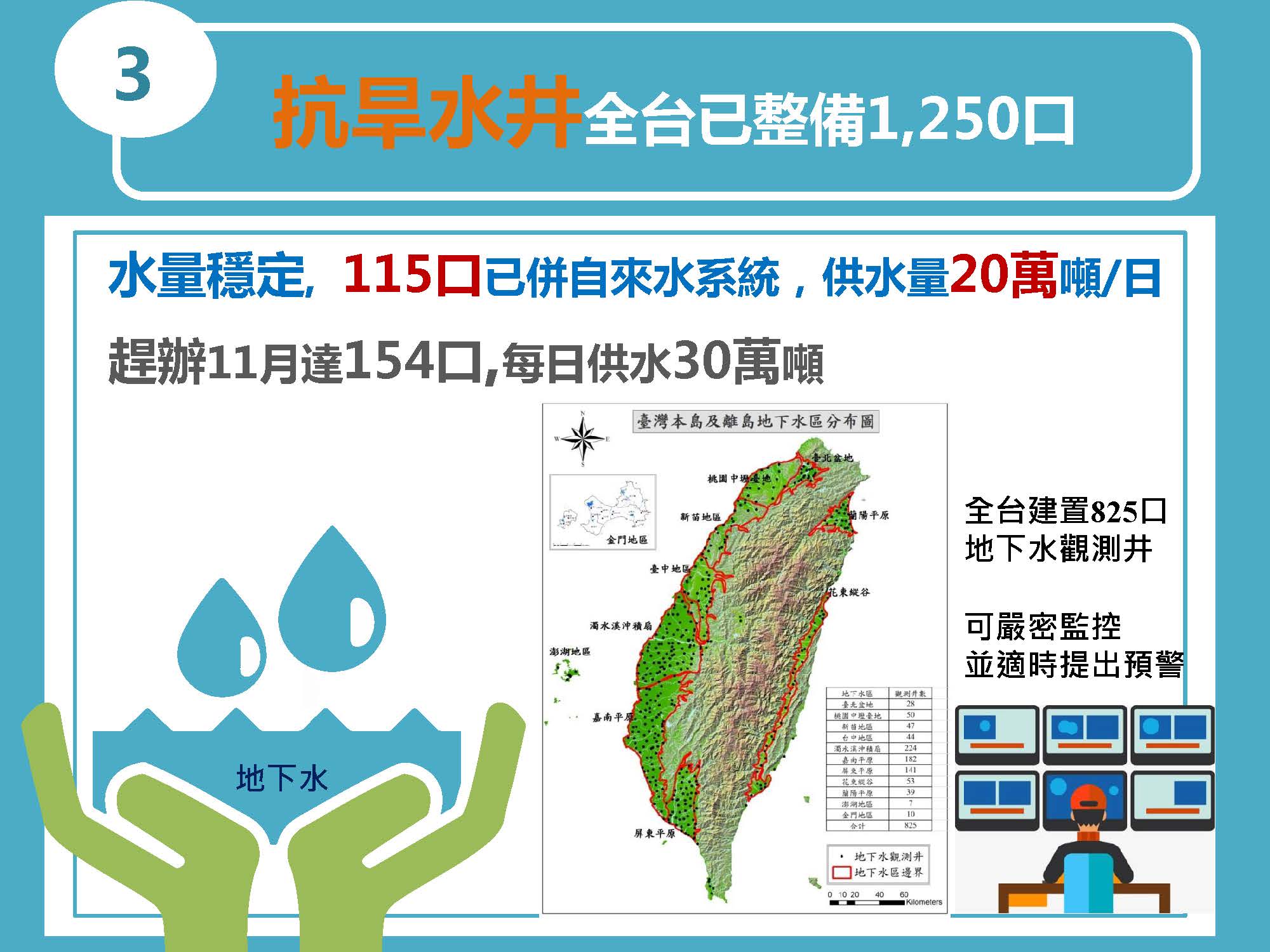 緊急抗旱水源應變圖卡、落實節水行動3