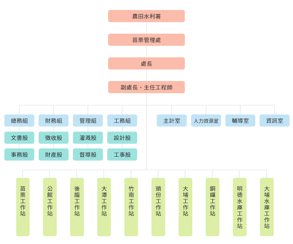 苗栗管理處組織架構圖