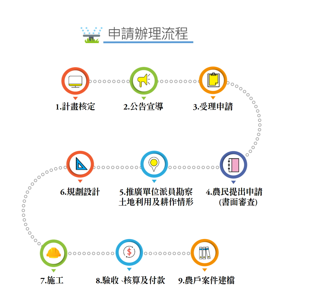 申請辦理流程